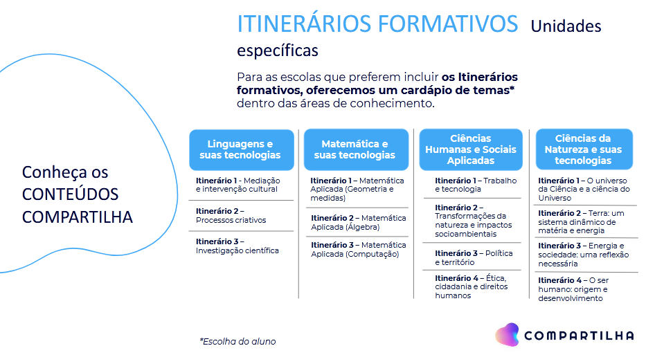 Itinerários Formativos Novo Ensino Médio